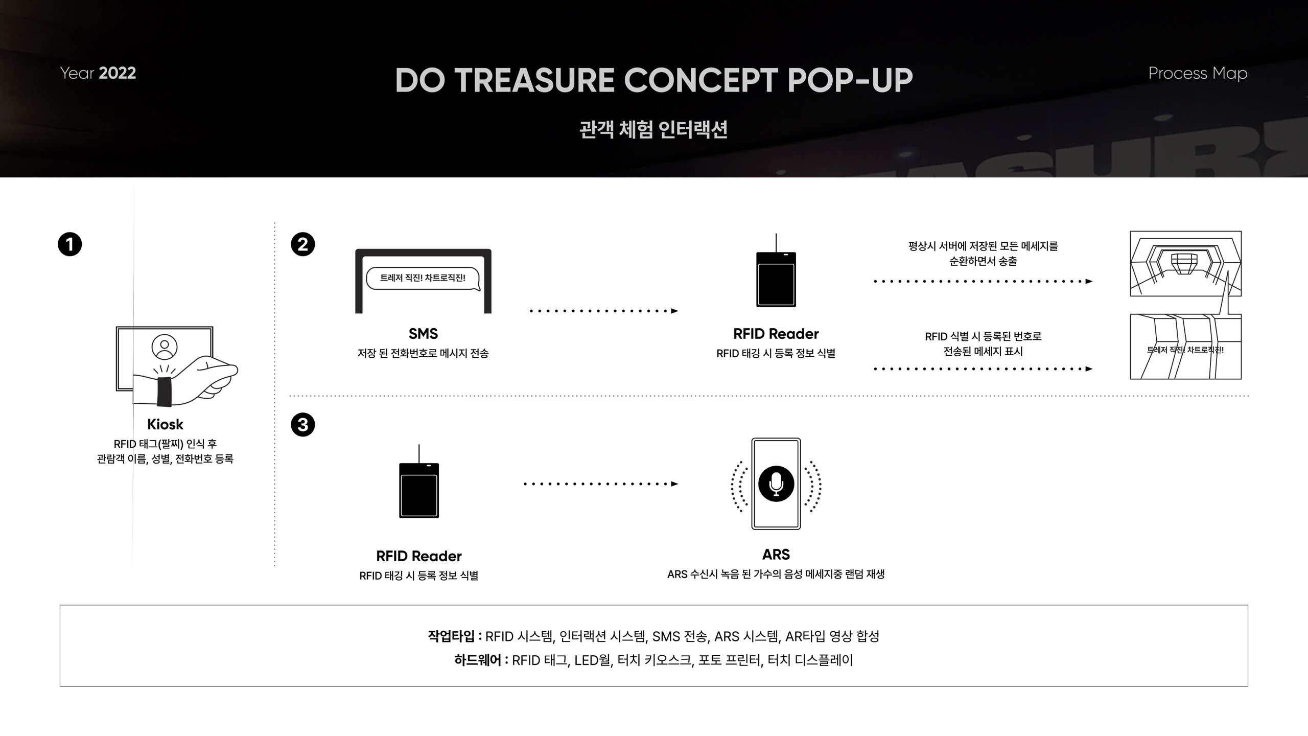 Project process map